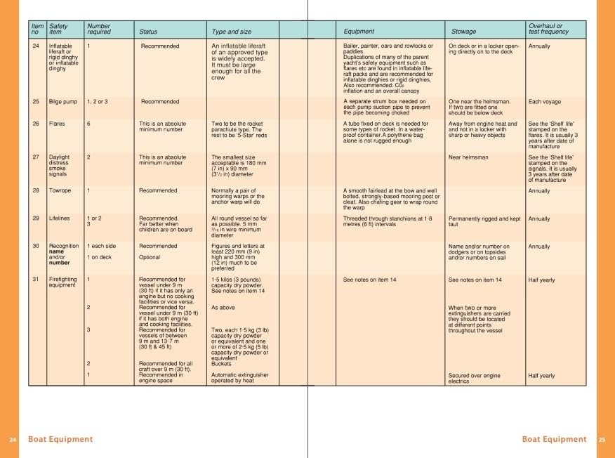 Richard Nicolson - Boat Data Book 8th Edition : The Owners' and Pr image 3